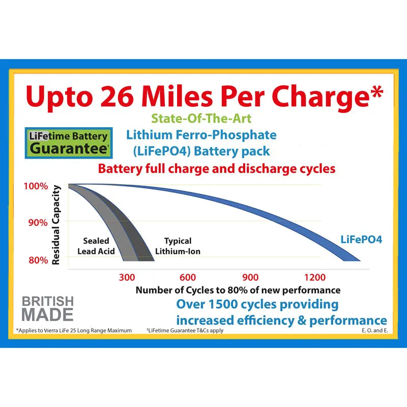 Mobility-World-Ltd-Rascal-Vierra-LiFe-Lifetime-Battery-Guarantee-Batttery-Graph